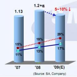 samsung premières pertes trimestrielles fin 2008