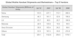 les ventes mondiales de mobiles ont chuté de 10% fin 2008